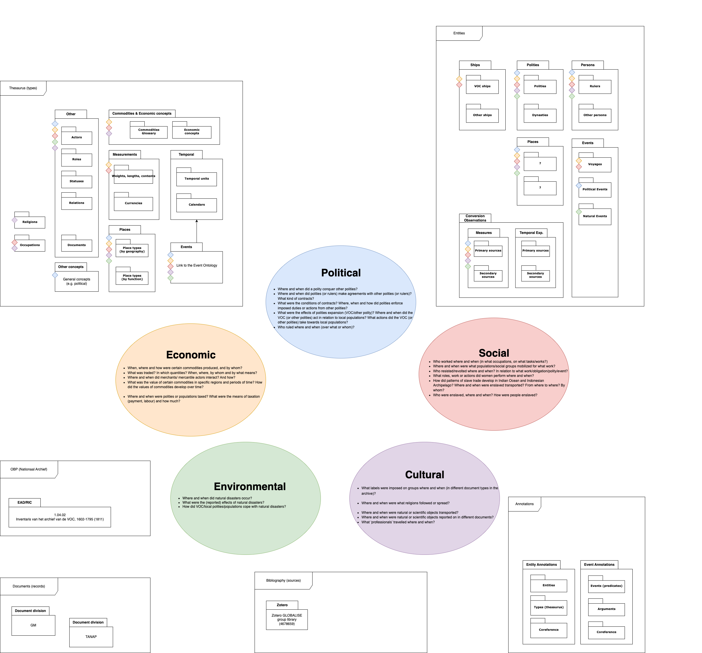 GLOBALISE Research Themes diagram